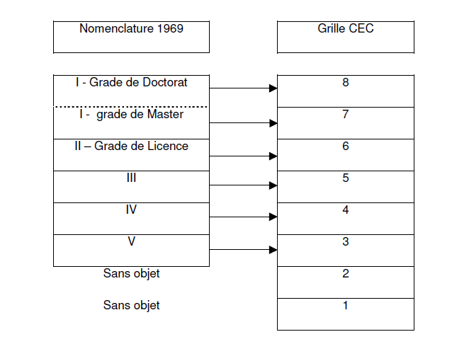 Nomenclature Du Niveau De Qualification Niveau 6